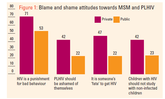 Reducing Stigma To Improve Engagement In Hiv Care Among Men Who Have Sex With Men Icrw